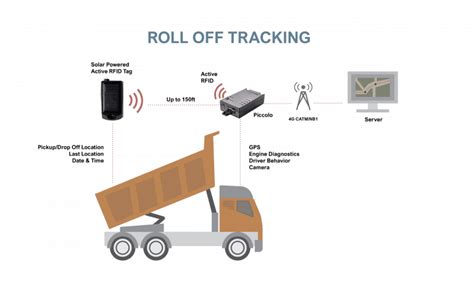 active rfid tracking device|rfid tags for location tracking.